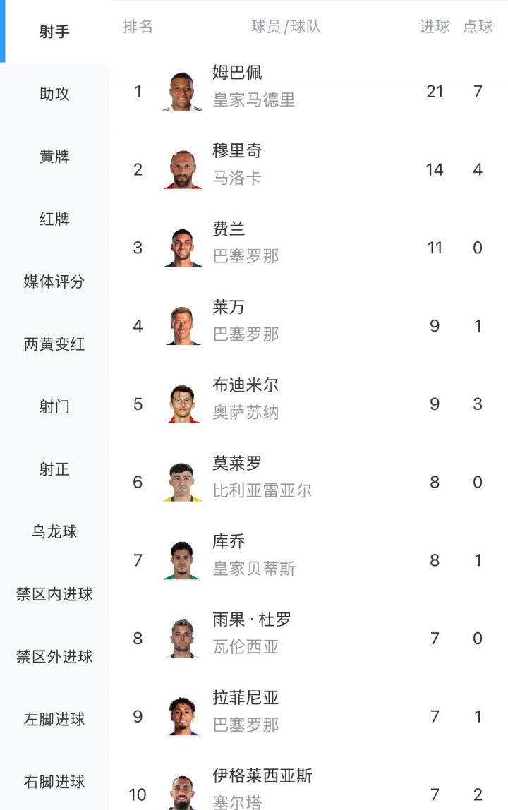 开云官网-遥遥领先！西甲射手榜：姆巴佩21球领跑 穆里奇14球第2 费兰11球